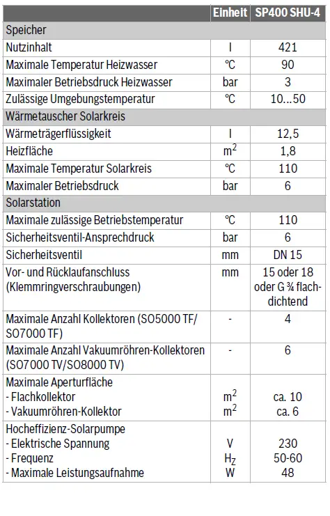 Technische Daten einer Bosch Solarspeicher-Anlage mit Informationen zu Temperaturoptionen, Druckniveau und Anschlussmöglichkeiten für verschiedene Kollektorarten.